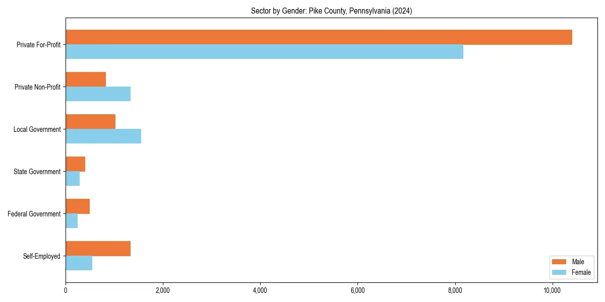 Employment sector breakdown by gender in 