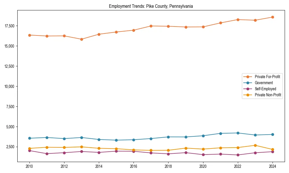 Long-term employment trends in 