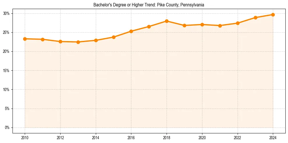 Trend chart showing bachelor degree growth in 