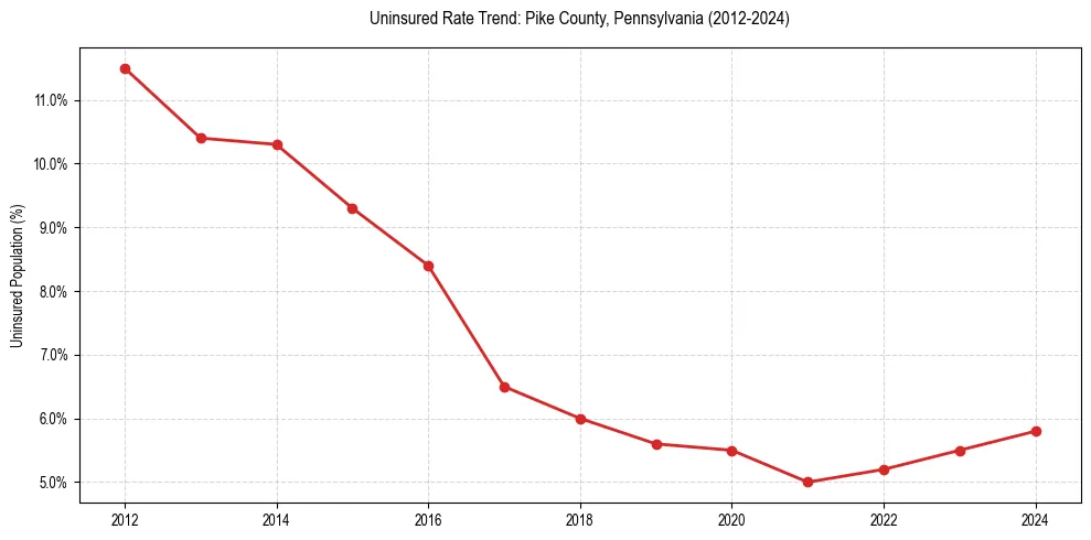 Uninsured trend chart for Pike County, Pennsylvania