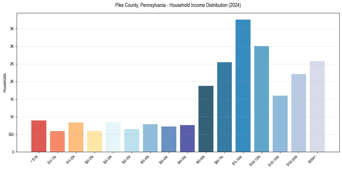Income Distribution for 