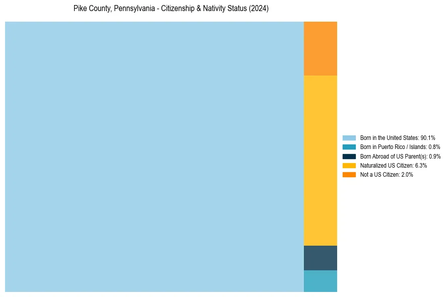 Nativity Treemap for 