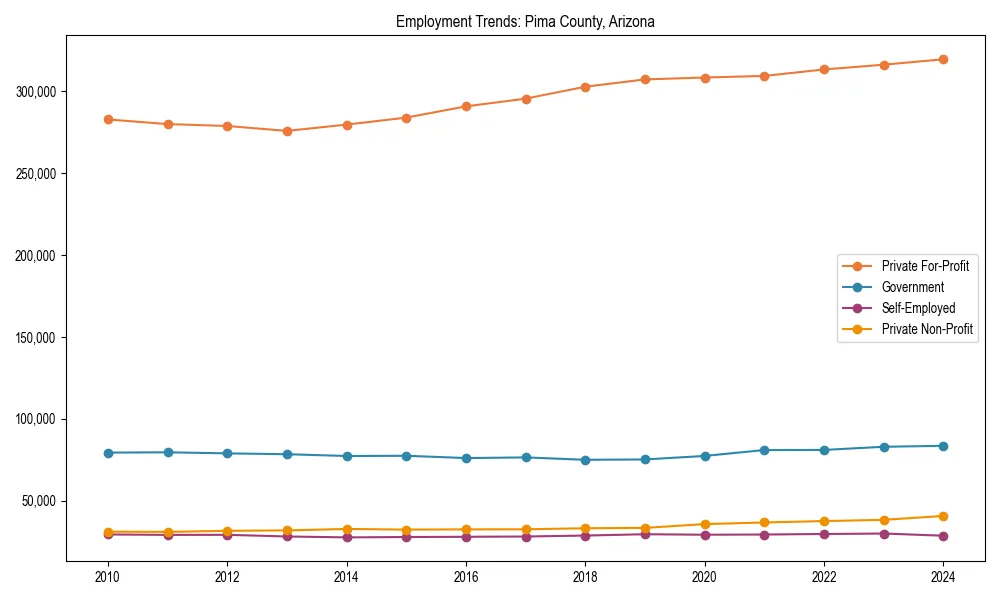 Long-term employment trends in 