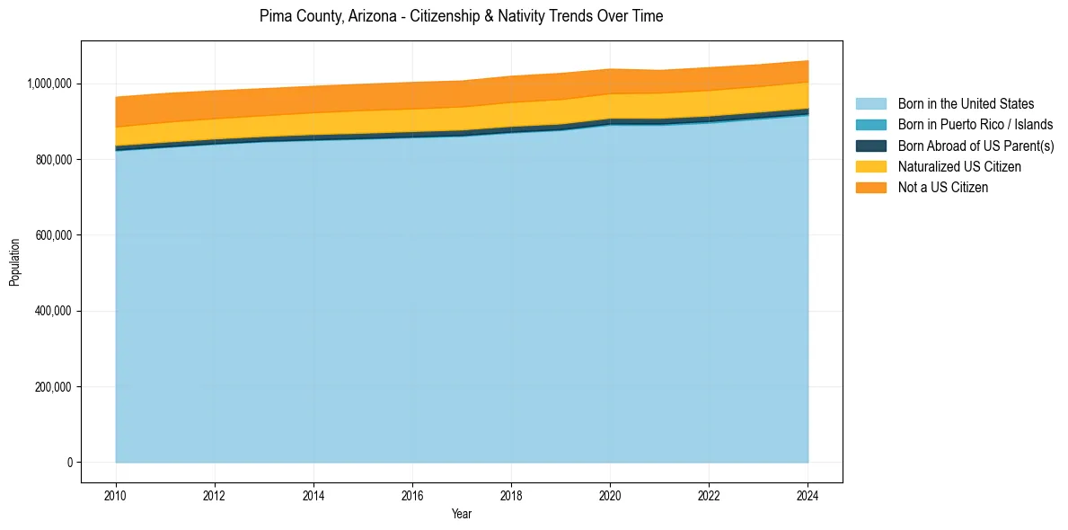 Historical nativity trends for 
