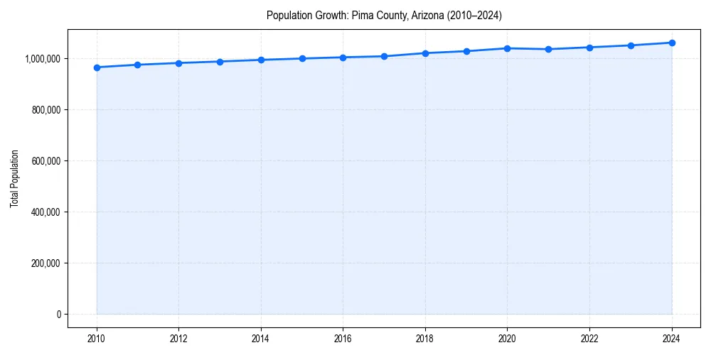 Population trends in 