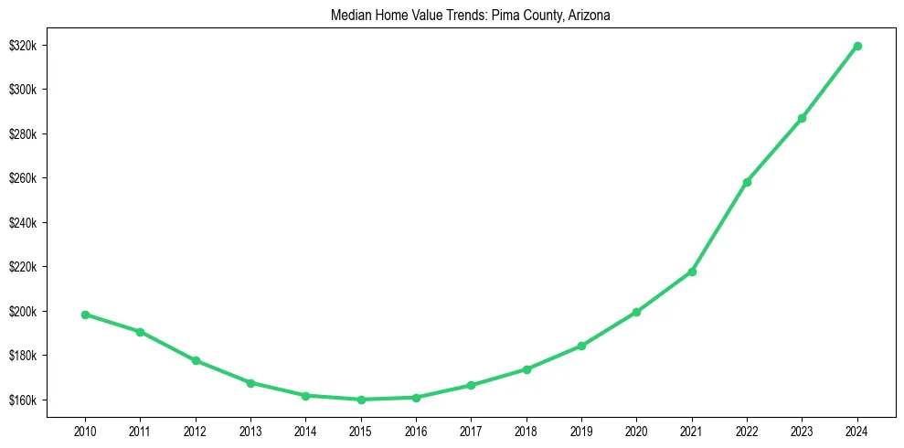 Median property value trends in 