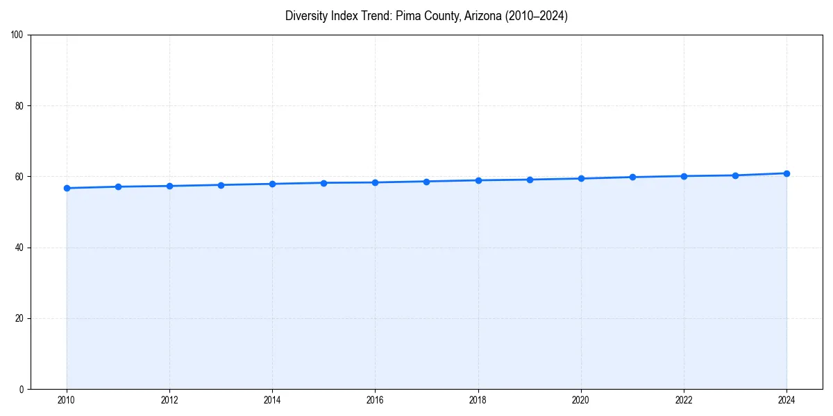 Line chart showing diversity index trends for 