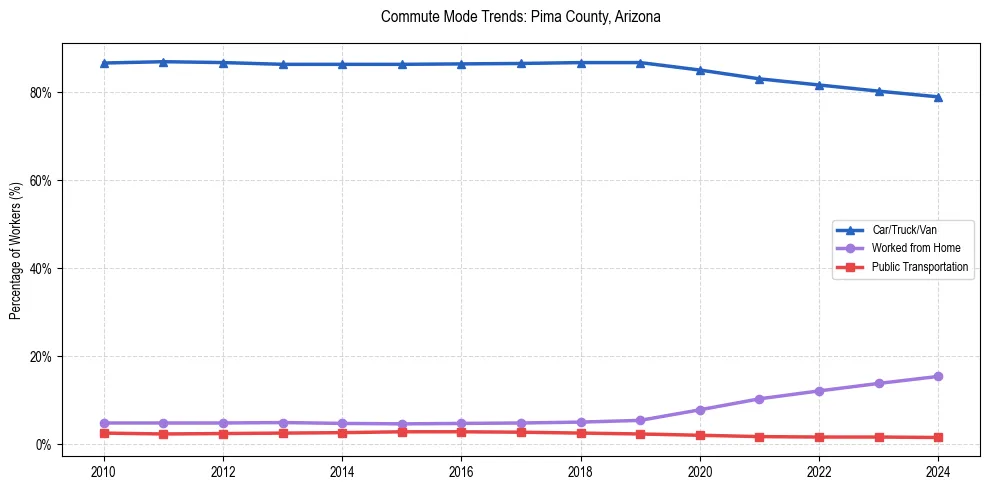 Transportation trends in Pima County, Arizona