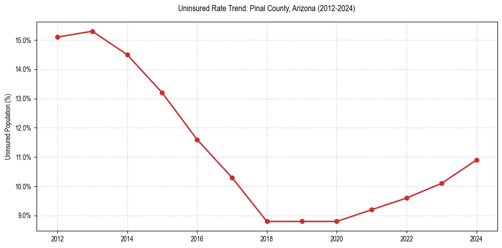 Uninsured trend chart for Pinal County, Arizona