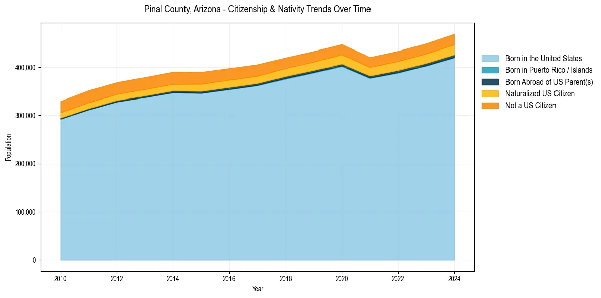 Historical nativity trends for 