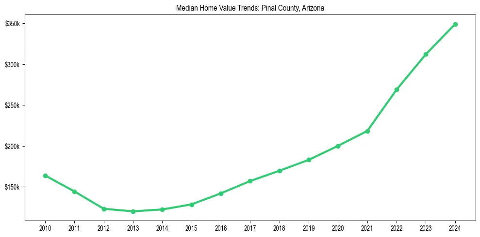 Median property value trends in 