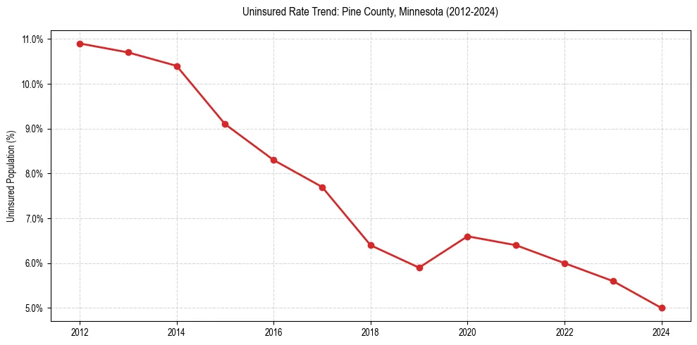 Uninsured trend chart for Pine County, Minnesota