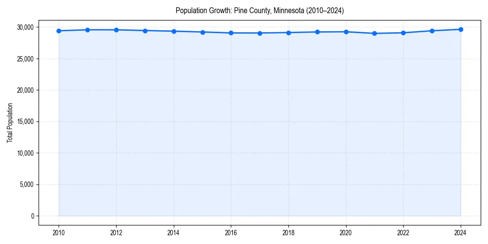 Population trends in 
