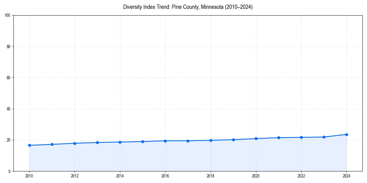 Line chart showing diversity index trends for 
