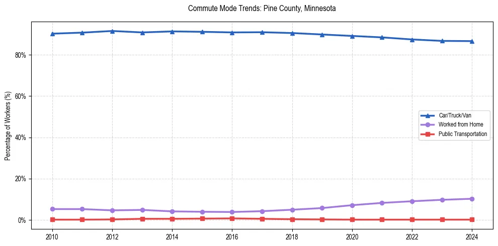 Transportation trends in Pine County, Minnesota