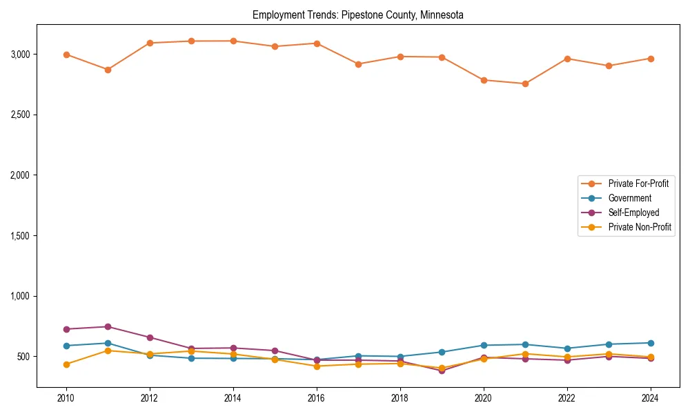 Long-term employment trends in 