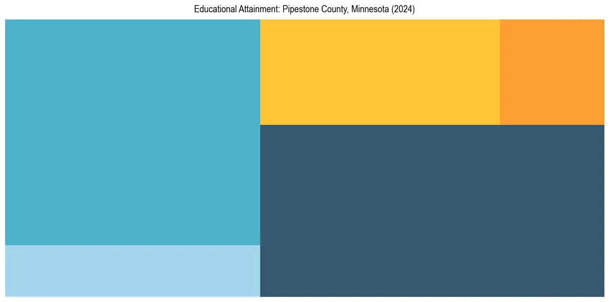 Education Treemap for  in 2024