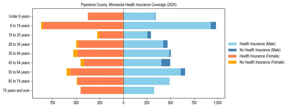 Health insurance pyramid for Pipestone County, Minnesota