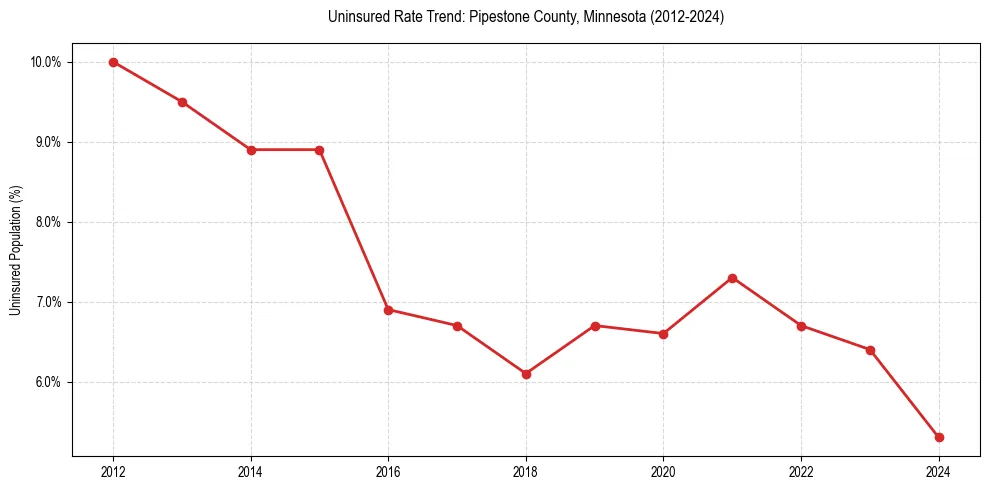Uninsured trend chart for Pipestone County, Minnesota