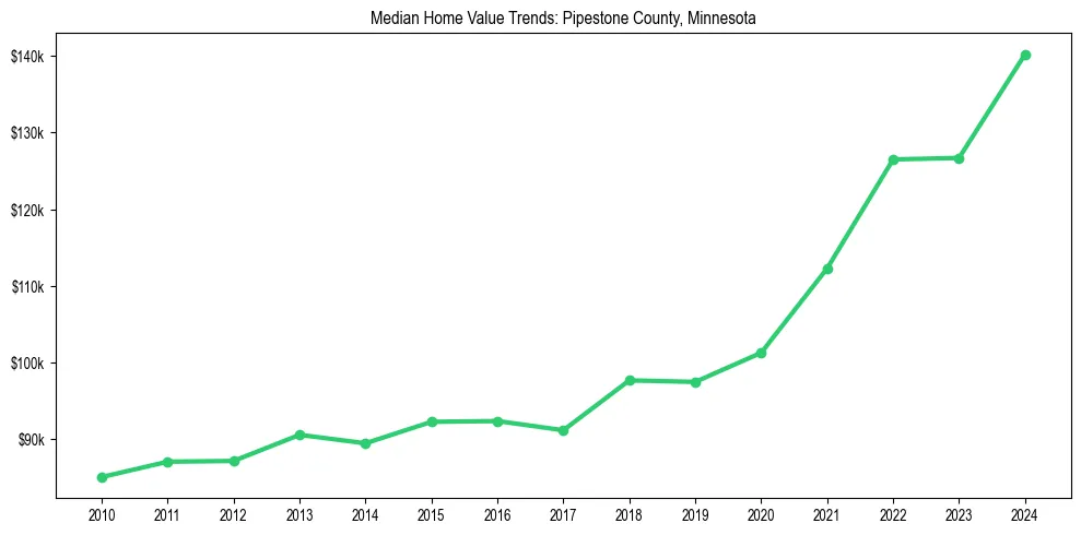 Median property value trends in 