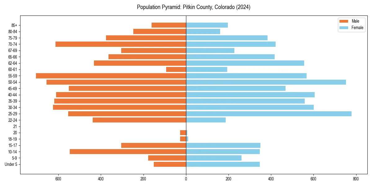 Population pyramid for 