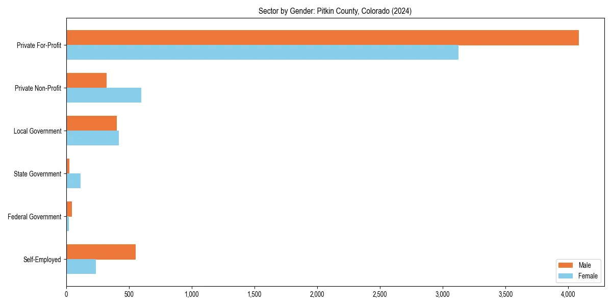 Employment sector breakdown by gender in 