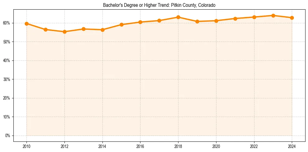 Trend chart showing bachelor degree growth in 