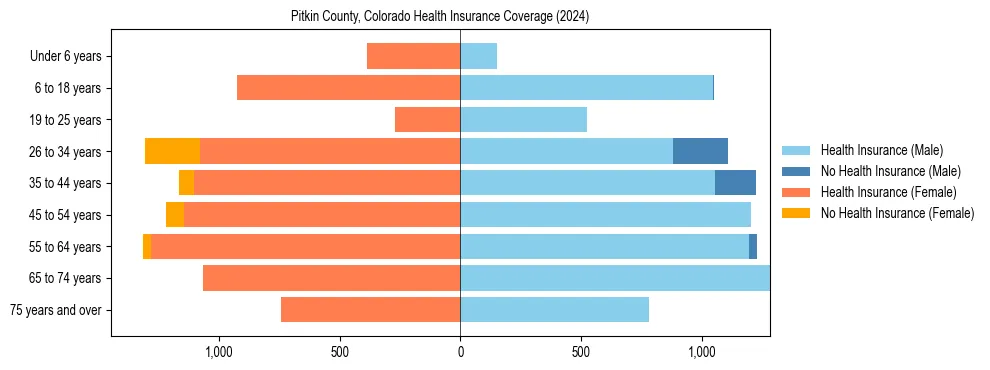 Health insurance pyramid for Pitkin County, Colorado