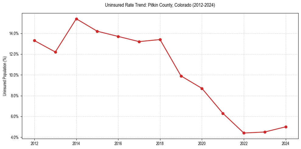 Uninsured trend chart for Pitkin County, Colorado