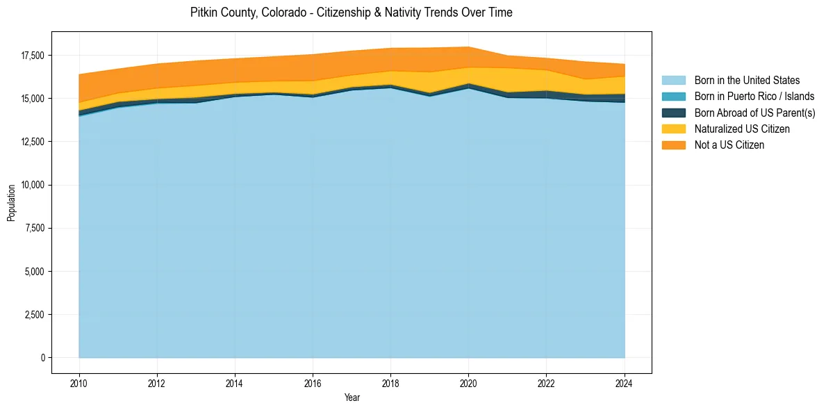 Historical nativity trends for 