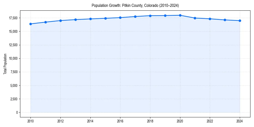 Population trends in 