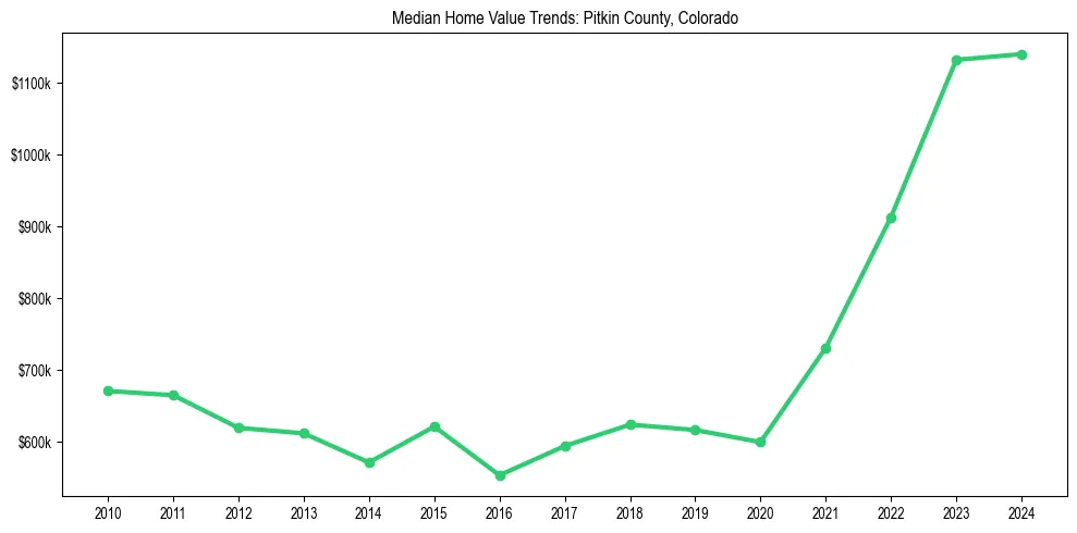 Median property value trends in 