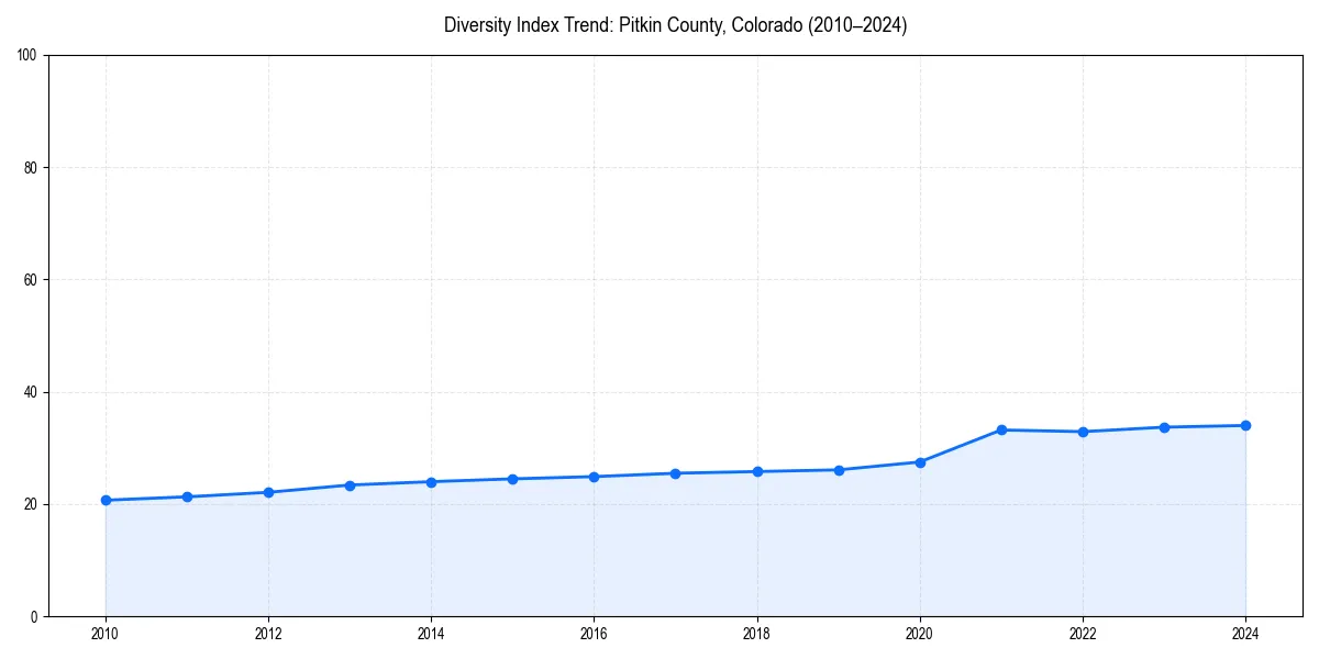 Line chart showing diversity index trends for 