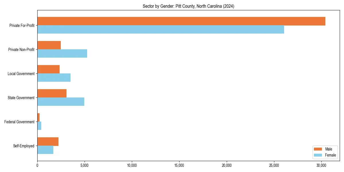 Employment sector breakdown by gender in 