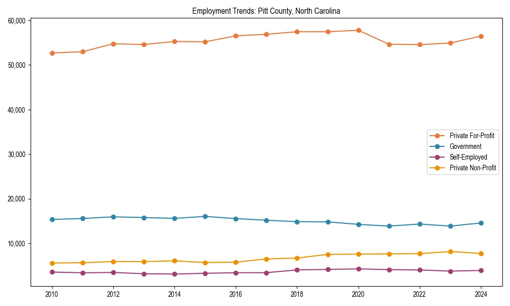Long-term employment trends in 