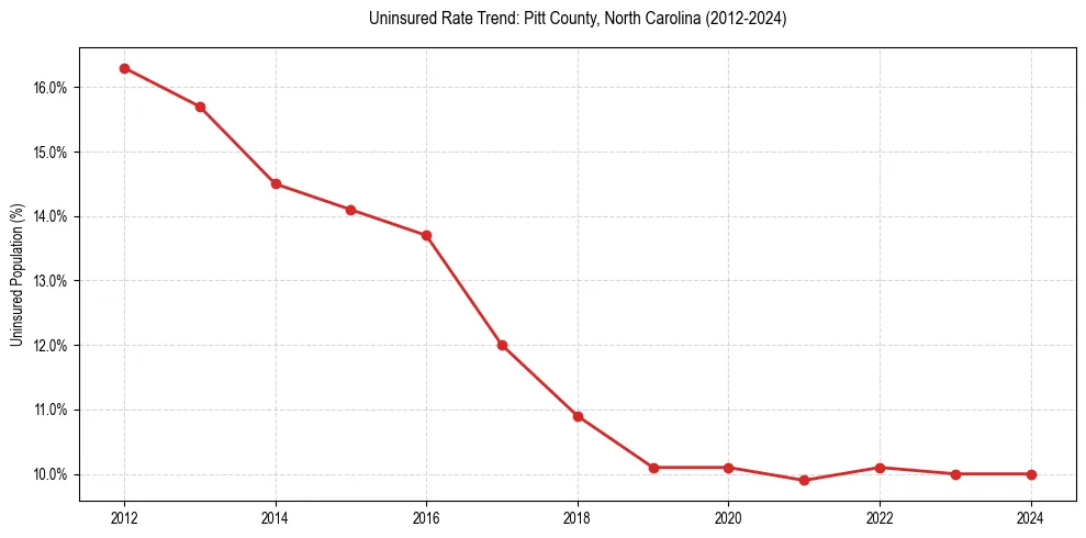 Uninsured trend chart for Pitt County, North Carolina