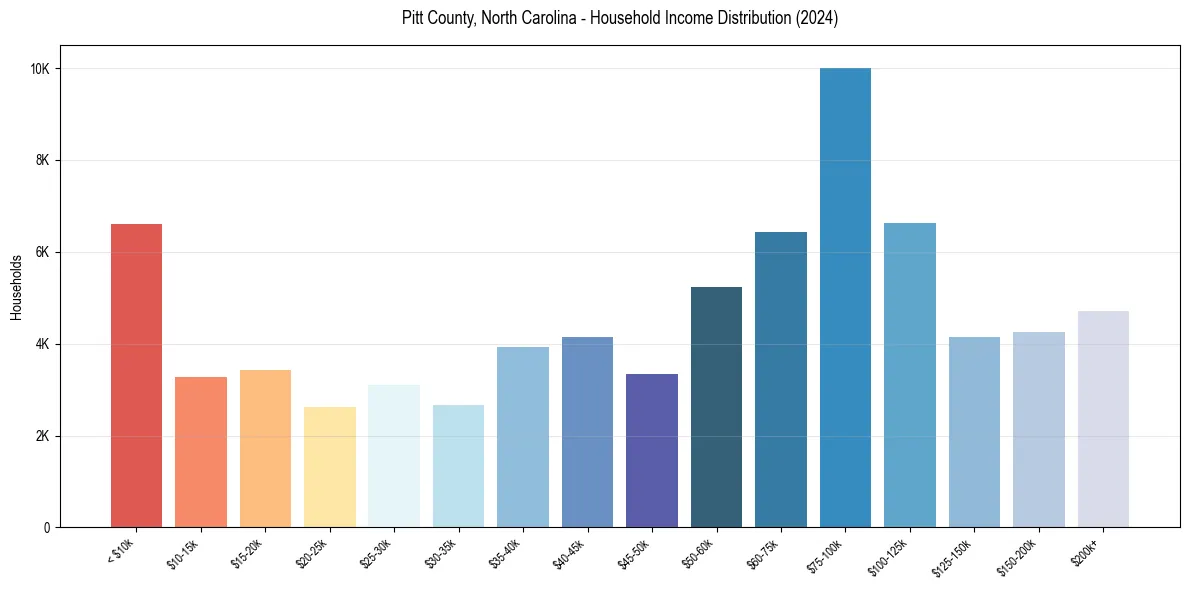 Income Distribution for 