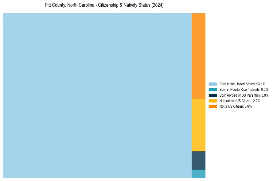 Nativity Treemap for 