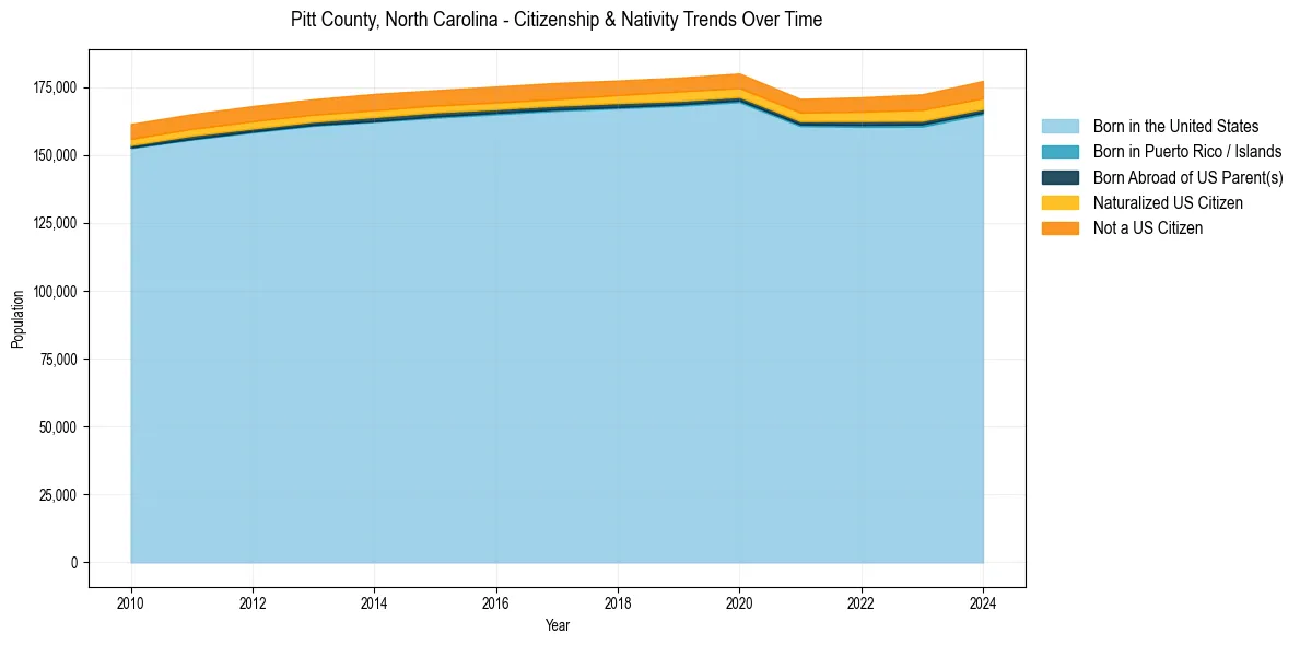 Historical nativity trends for 