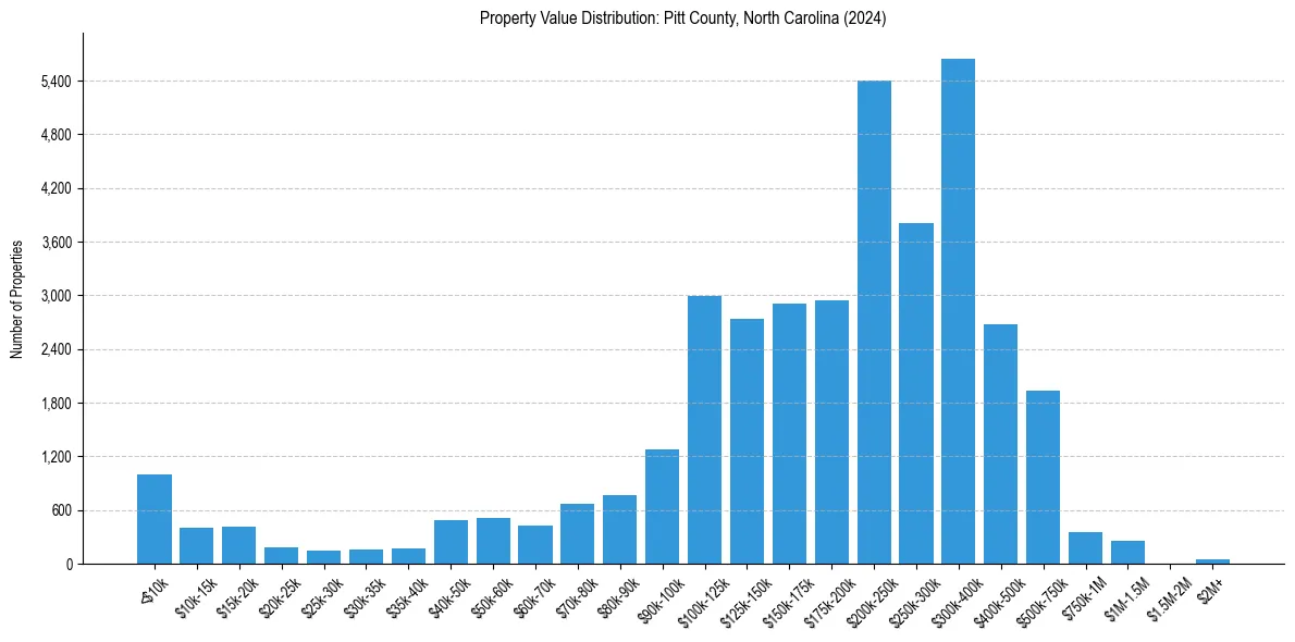 Value Distribution for 