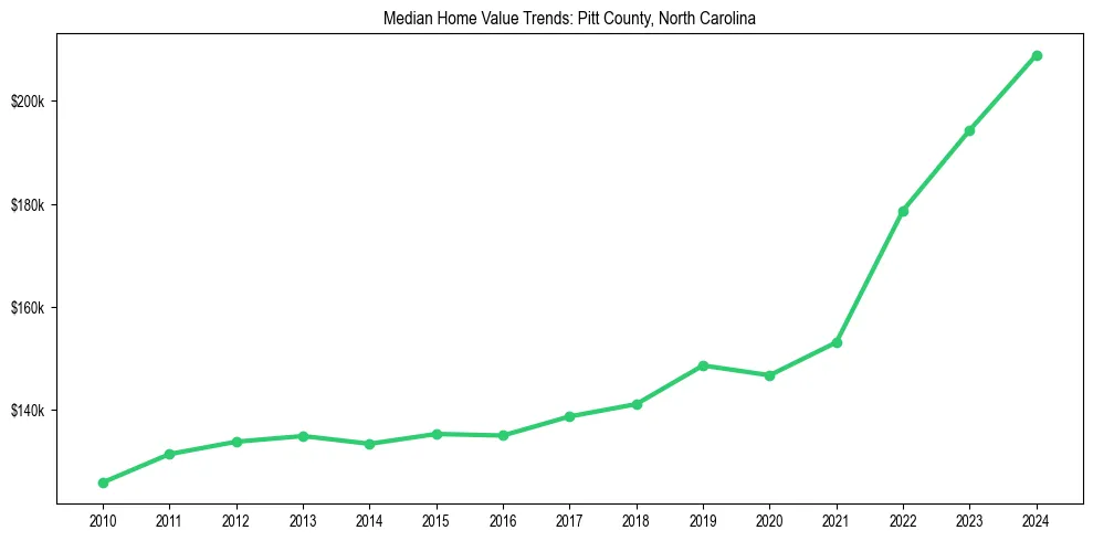 Median property value trends in 
