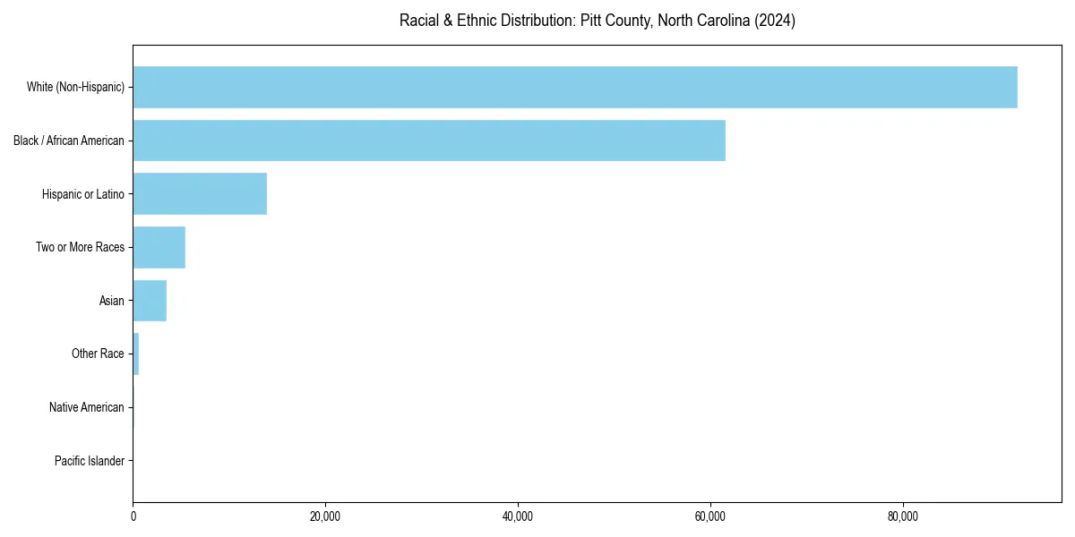 Bar chart showing racial distribution in  for 2024