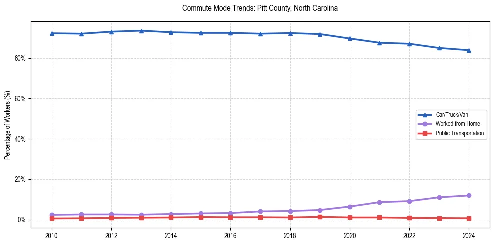 Transportation trends in Pitt County, North Carolina