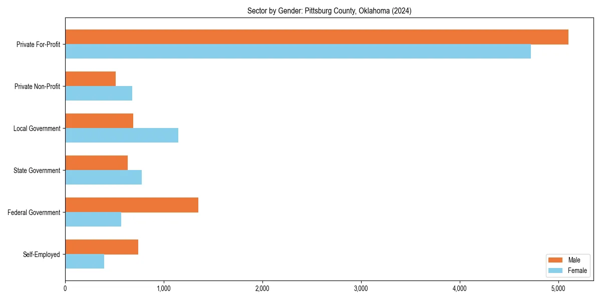 Employment sector breakdown by gender in 
