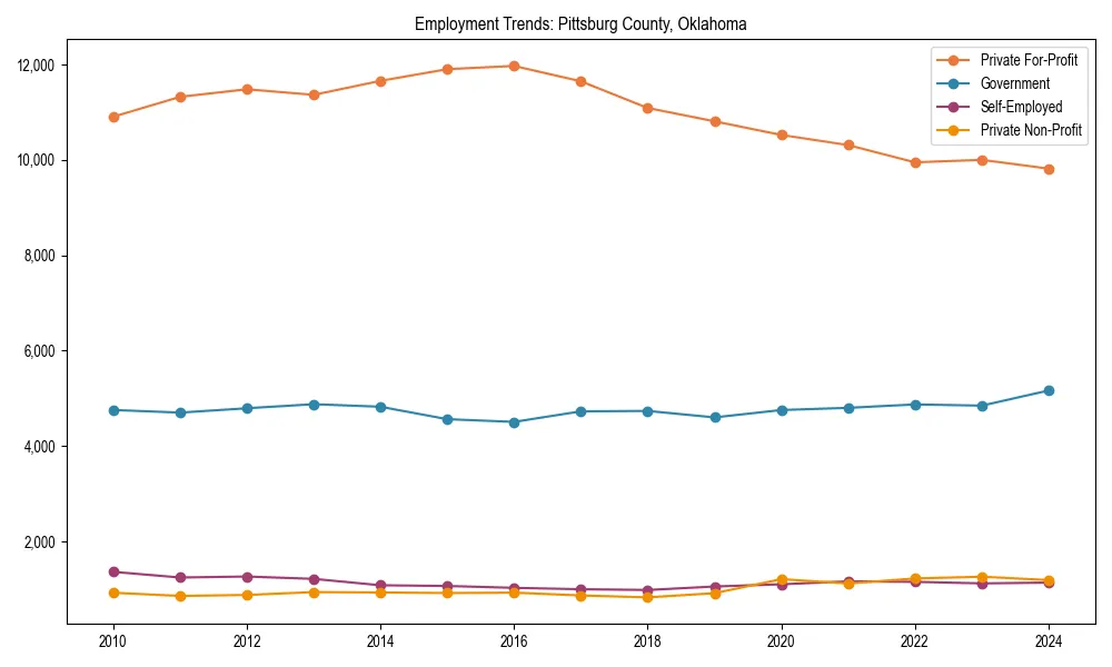 Long-term employment trends in 