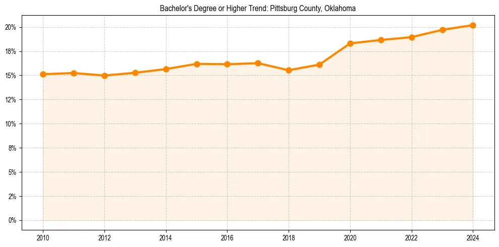 Trend chart showing bachelor degree growth in 
