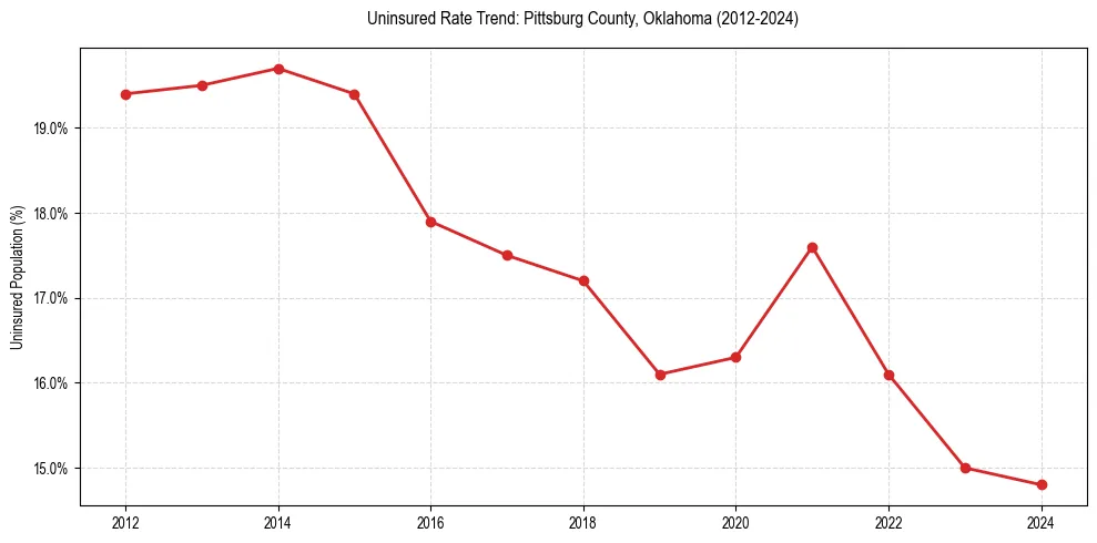 Uninsured trend chart for Pittsburg County, Oklahoma