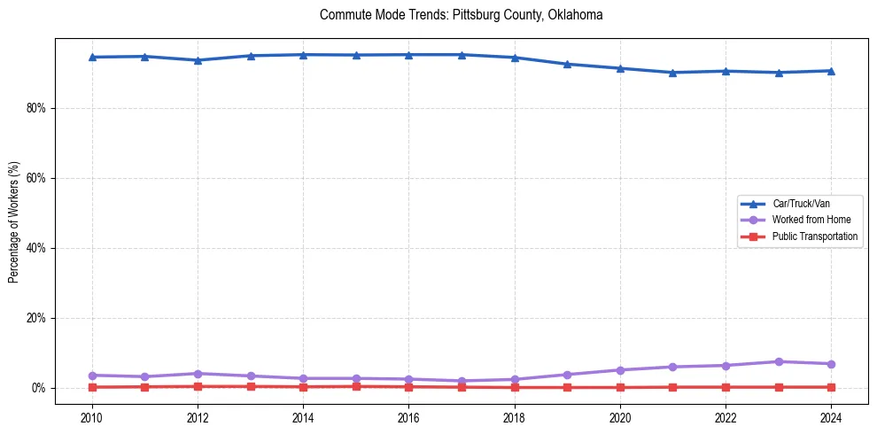 Transportation trends in Pittsburg County, Oklahoma