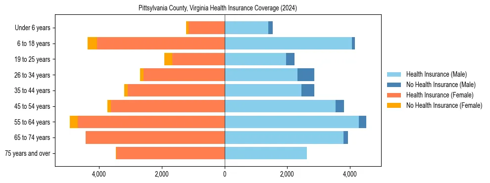 Health insurance pyramid for Pittsylvania County, Virginia