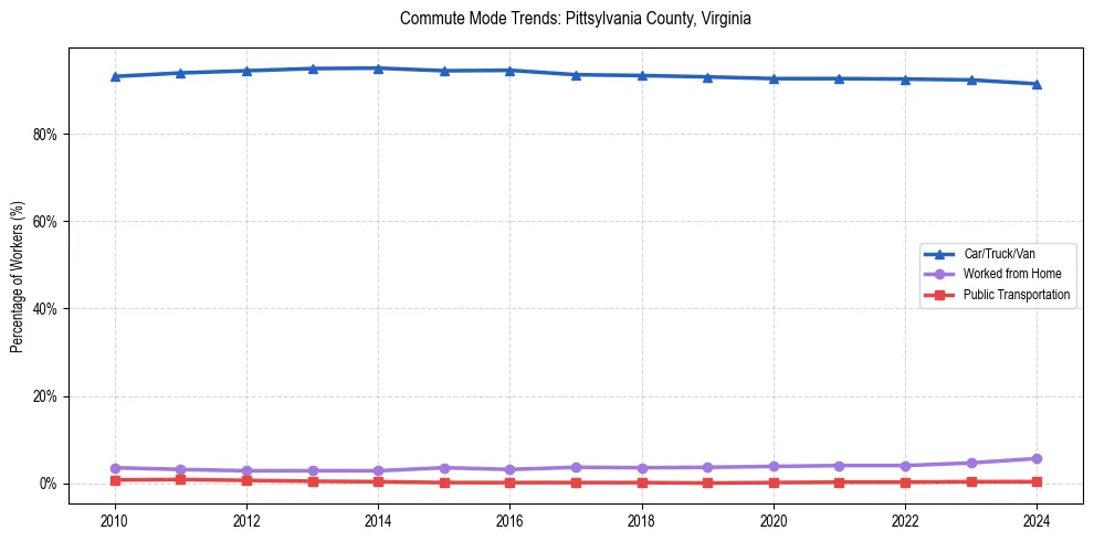 Transportation trends in Pittsylvania County, Virginia